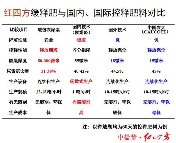 紅四方緩控釋肥高科技