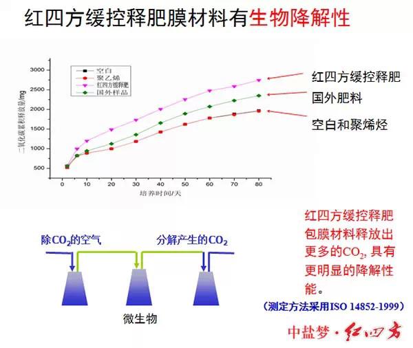 紅四方緩控釋肥高科技