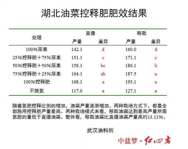 紅四方緩控釋肥高科技