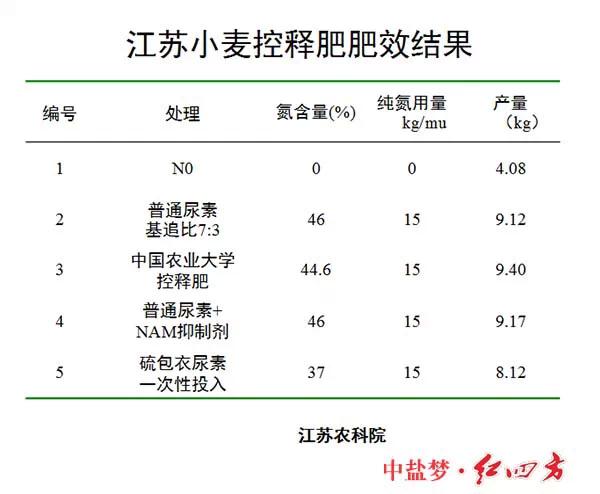 紅四方緩控釋肥高科技