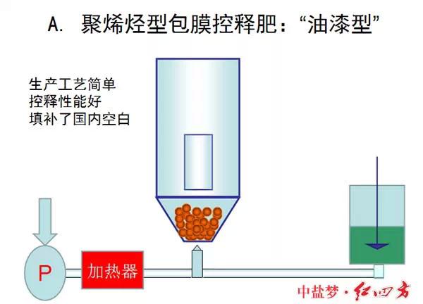 紅四方緩控釋肥高科技