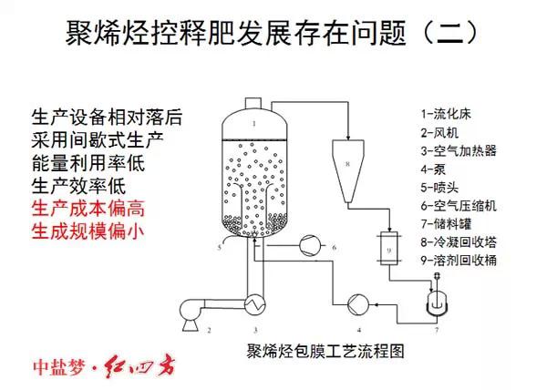 紅四方緩控釋肥高科技