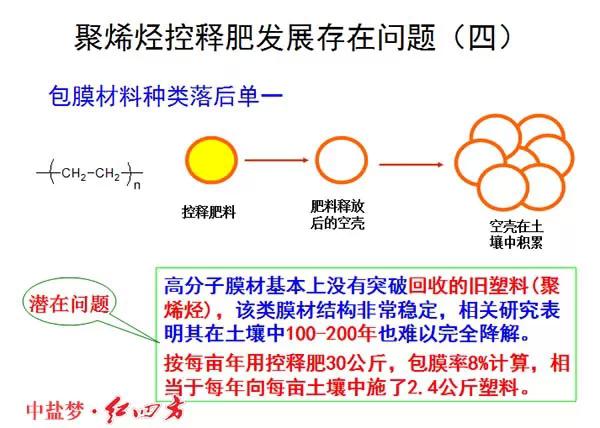 紅四方緩控釋肥高科技