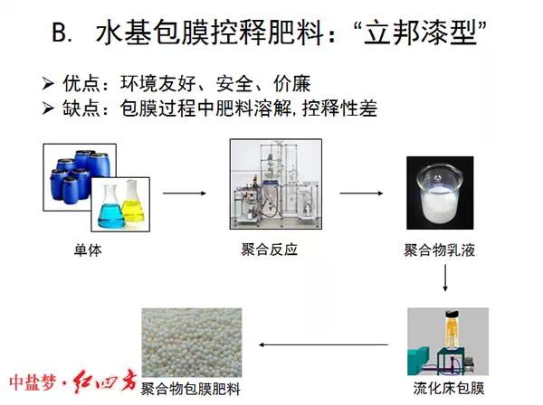 紅四方緩控釋肥高科技