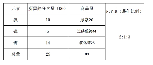 湖北地區水稻所需肥料比例