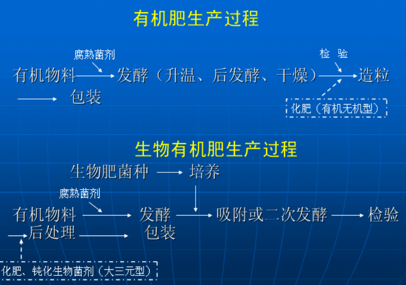 生物有機肥料生產(chǎn)過程